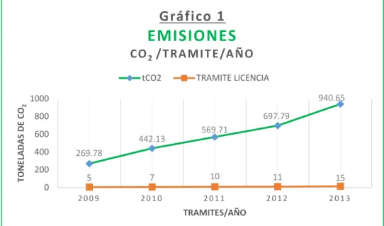 Gráfico 1 EMISIONES