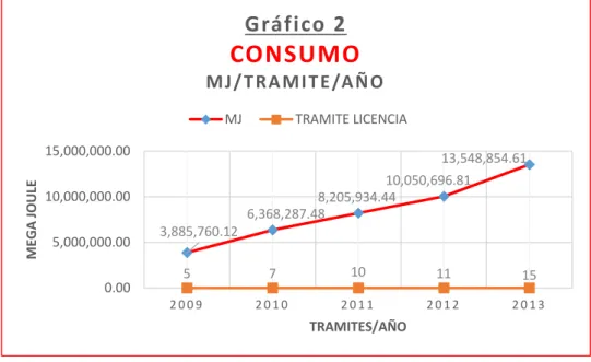 Gráfico 2 CONSUMO