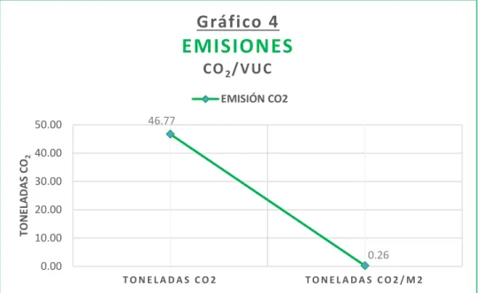 Gráfico 4 EMISIONES