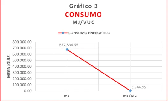 Gráfico 3 CONSUMO