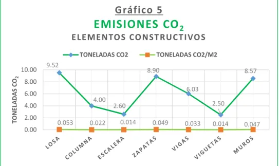 Gráfico 5 EMISIONES CO 2