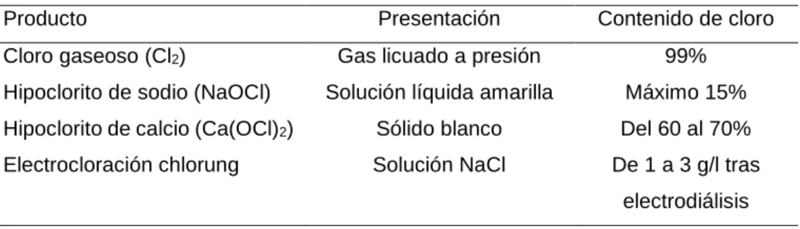 Tabla 1 Formas comerciales del cloro  Formas comerciales del cloro 