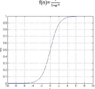 Figura 5. Función logística 