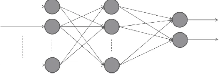 Figura 7. Red neuronal feed-forward. Tomado de  Wang (2014) 