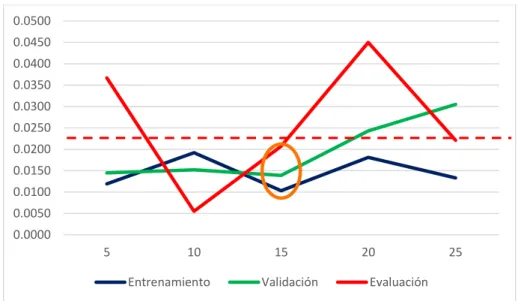Figura 9. Número de neuronas en la capa oculta 