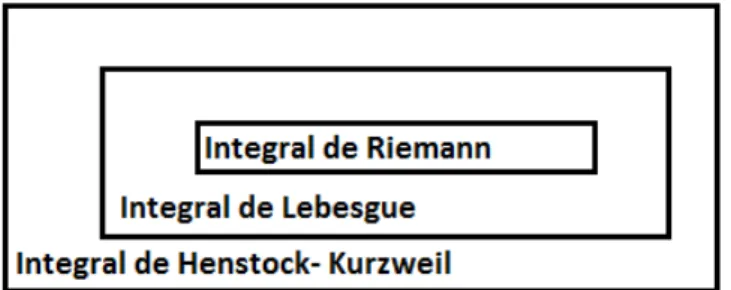 Figura 1.1: Relaci´on entre estas integrales.