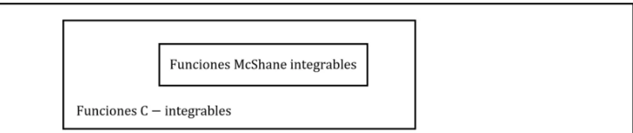 Figura 3.1: Relaci´on entre las McShane, C-integrales y la HK integrables.