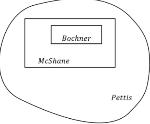 Figura 5.1: Relaci´on entre estas integrales.