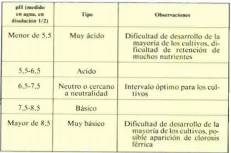 Tabla 1 :Tipos de suelo según el pH obtenido 