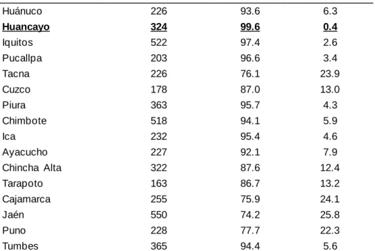 Tabla 4                                                                                                                     Tipos de viviendas del distrito  de Huancayo 