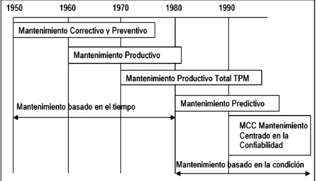 Figura 2.2. Evolución de los tipos de mantenimiento. 