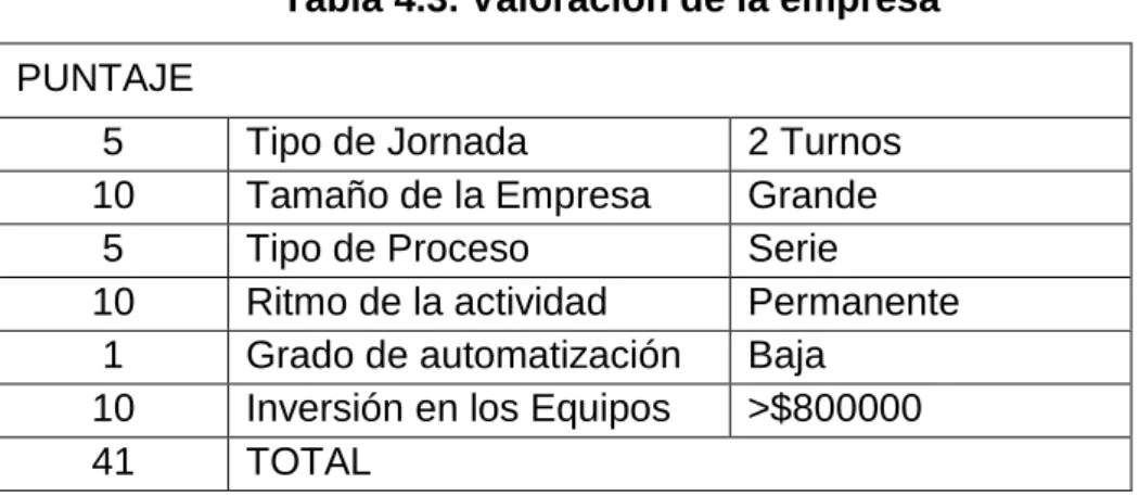 Tabla 4.3. Valoración de la empresa  PUNTAJE 