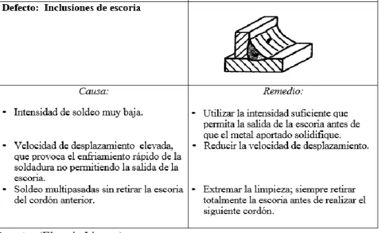 Tabla N° 2.3: Defecto de intensidad muy baja 