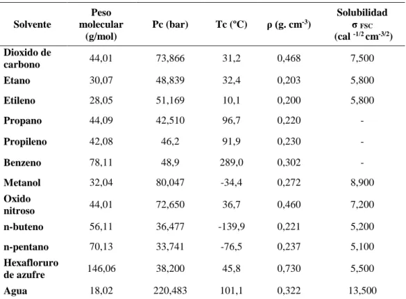 Tabla  10. Propiedades de algunos fluidos supercríticos. 