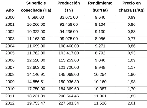 Tabla 1. Producción Nacional de Palta 