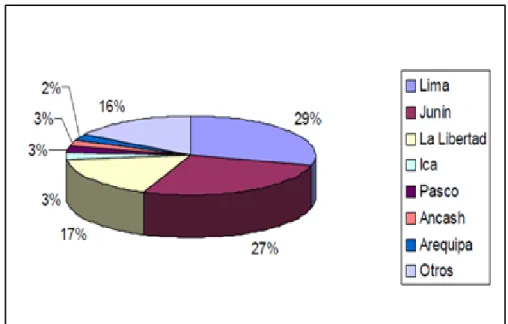 Tabla 2. Rendimiento promedio de palto por hectárea 