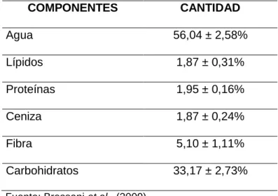 Tabla 4. Composición química de la semilla de palta  