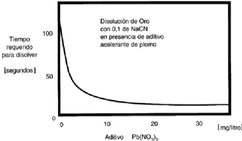 Fig. 1.1: Efecto del aditivo Pb(NO 3 ) 2  en la disolución de oro. 