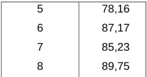 Tabla  3.3:  Porcentaje  de  Extracción  de  Sb  para  cada  uno  de  los  experimentos