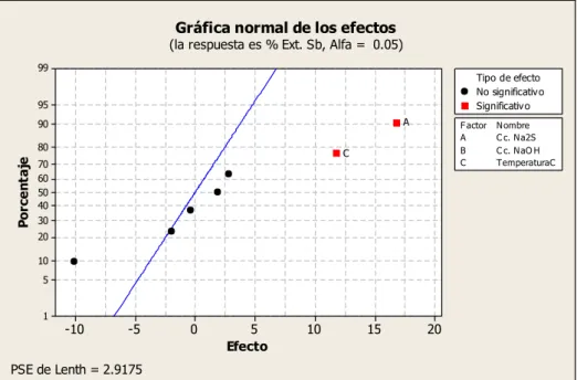 Fig. 3.1: Gráfica normal de los Efectos, con un error de 5 %. 