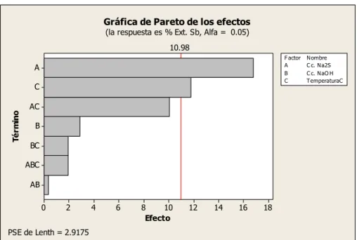 Fig. 3.2: Diagrama de Pareto de los efectos, con un error de 5 %. 
