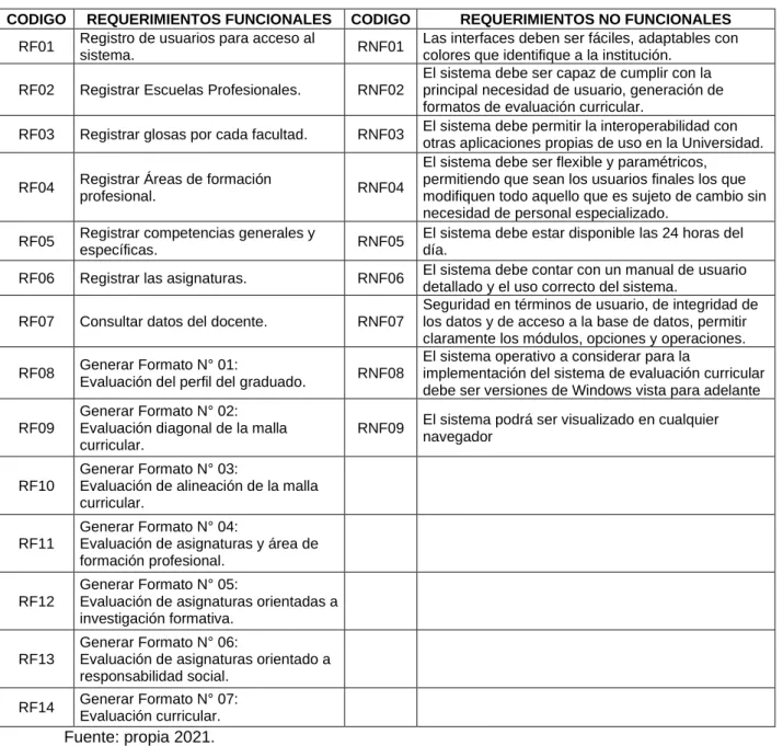 Tabla 8 Requerimientos Funcionales y No Funcionales 