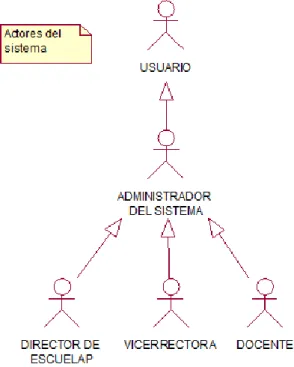 Figura 9 Actores del sistema 