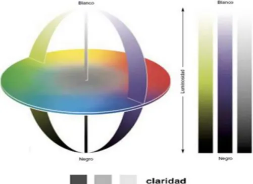 Figura 6.Luminosidad de un objeto. 