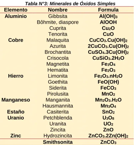 Tabla N°3: Minerales de Óxidos Simples 