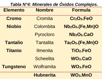 Tabla N°4: Minerales de Óxidos Complejos. 