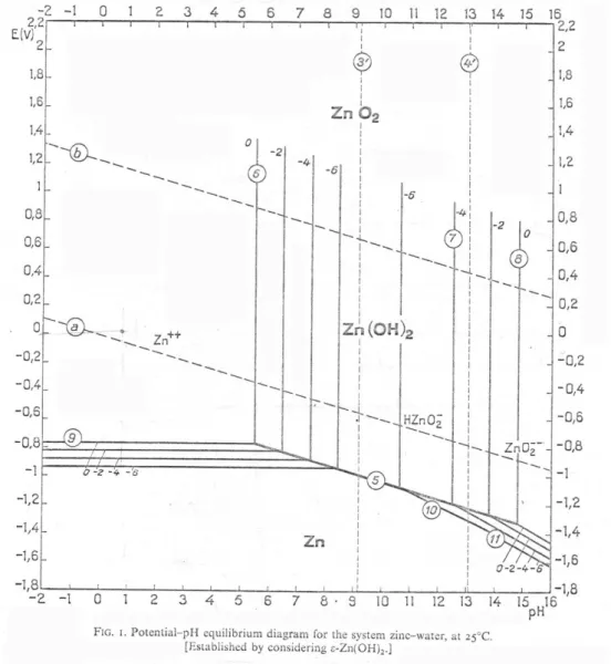Fig. N°7: Diagrama Eh-pH del Zn-H 2 O 