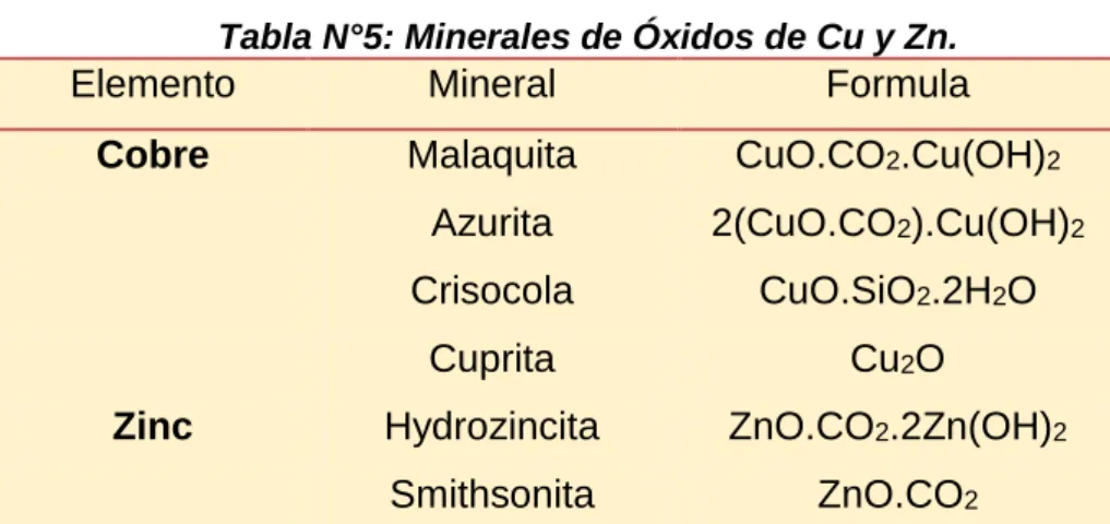 Tabla N°5: Minerales de Óxidos de Cu y Zn. 