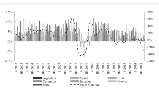 Graph 1: Annual GDP growth by country versus annual growth   of the all commodity price index