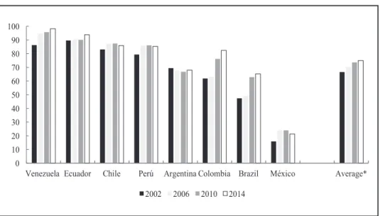 Graph 2: Percentage of primary products in the total value of exports