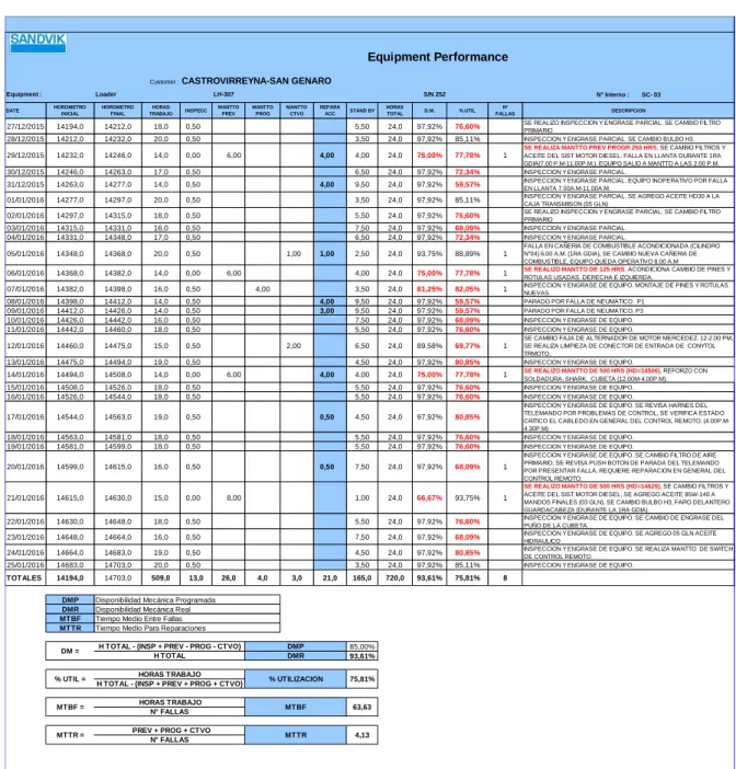 Tabla 5.1: Performance del Scoop SC-03 