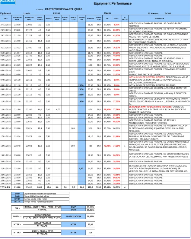 Tabla 5.2: Performance del Scoop  SC-04 