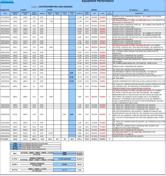 Tabla 5.4: Performance del Scoop  SC-07 