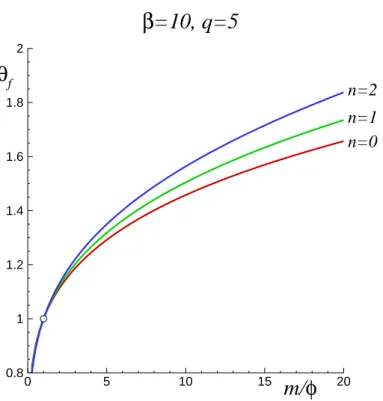 Figure 2: Dependence of the flame temperature θ f on m/ϕ given by Eq. (21) for different n, for β = 10, q = 5.