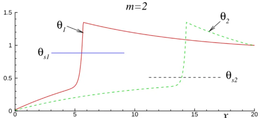 Figure 4: An example of temperature distributions (plotted within the porous layer only) for the lower (solid curve) and upper (dashed curve) solutions corresponding to the open circles on the curve with m = 2 in Fig