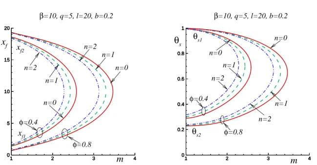 Figure 5: Typical dependencies of the flame position x f (left plot) and solid phase temperature θ s (right plot) on the flow rate for n = 0, 1 and 2.