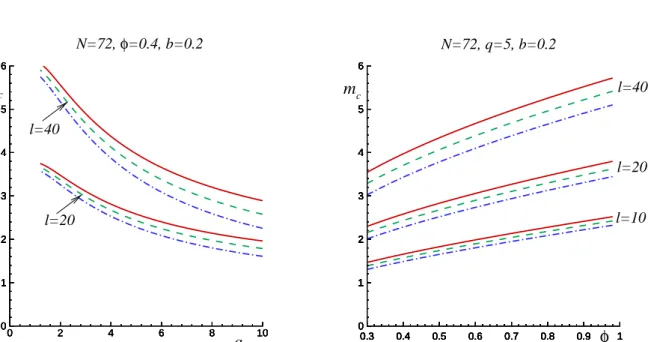 Figure 6: Dependencies of the critical value for the flow rate, m c , on the heat release q (left plot) and the porosity ϕ (right plot) for various values of the parameters; the solid, dashed and dash-dotted lines correspond to n = 0, 1, and 2, respectivel