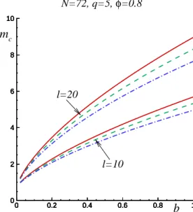 Figure 7: Dependencies of the critical value for the flow rate, m c , on the heat exchange coeffi- coeffi-cient b for various values of the parameters; the solid, dashed and dash-dotted lines correspond to n = 0, 1, and 2, respectively; all curves plotted 