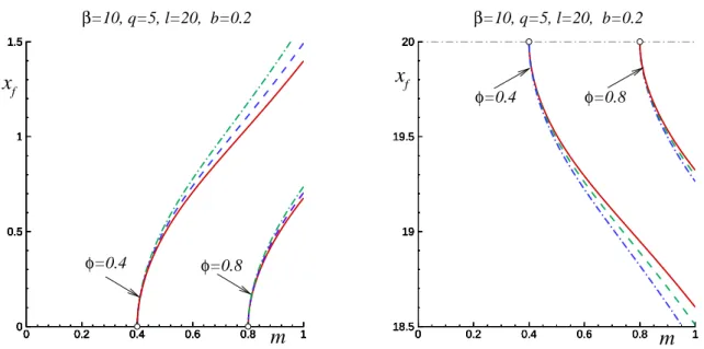 Figure 8: Flame position as a function of m for ϕ < m < 1 for the lower (left plot) and upper (right plot) branches plotted for ϕ = 0.4 and 0.8; the solid, dashed and dash-dotted lines correspond to n = 0, 1, and 2, respectively.