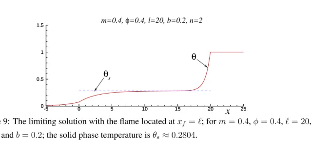 Figure 9: The limiting solution with the flame located at x f = ℓ; for m = 0.4, ϕ = 0.4, ℓ = 20, n = 2 and b = 0.2; the solid phase temperature is θ s ≈ 0.2804.