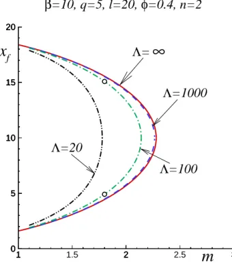 Figure 10: Comparison of response curves obtained for different Λ values.