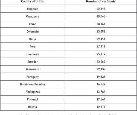Table 1. Immigrants’ origin in the city of Madrid.