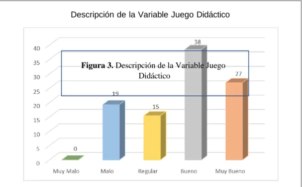 Figura 3. Descripción de la Variable Juego  Didáctico 