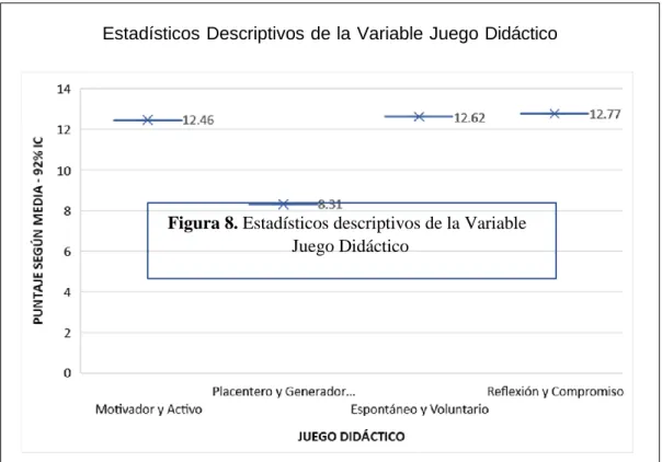 Figura 8. Estadísticos descriptivos de la Variable  Juego Didáctico 