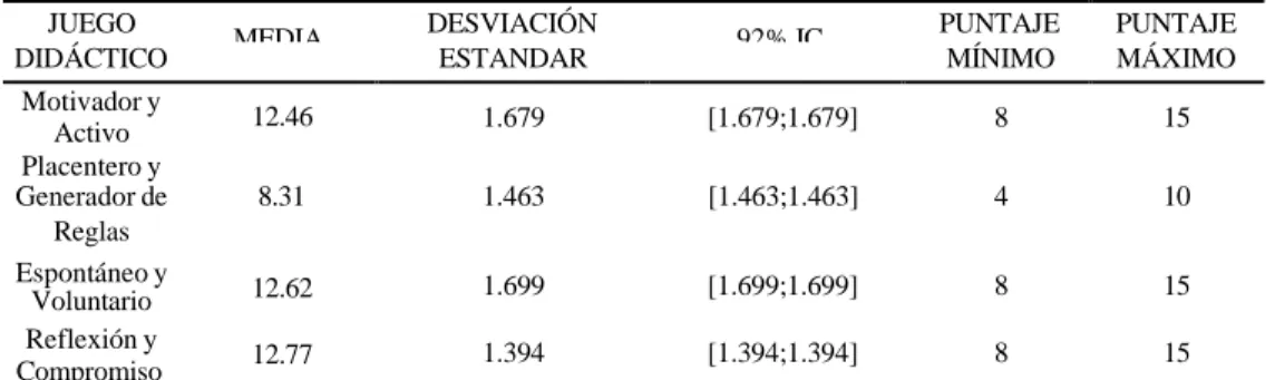 Figura 8. En la presente figura se observa que, de los promedios obtenidos de cada Dimensión de la  Variable Juego Didáctico, las cuatro dimensiones cuentan con un promedio aceptable de aceptación