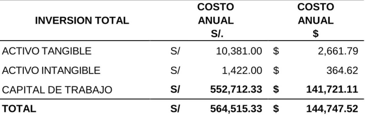 Tabla 34  Inversión total 